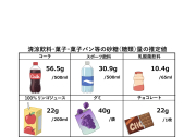 身近な加工食品の砂糖量一覧表（お砂糖博士®︎）の画像です。